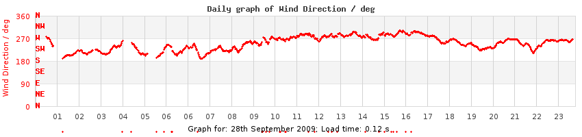 daygraph-wdir