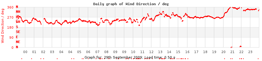 daygraph-wdir