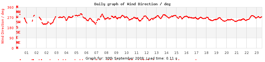 daygraph-wdir