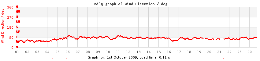 daygraph-wdir