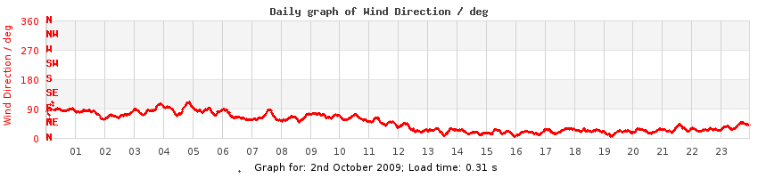 daygraph-wdir