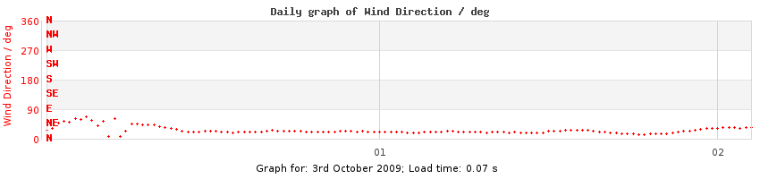 daygraph-wdir