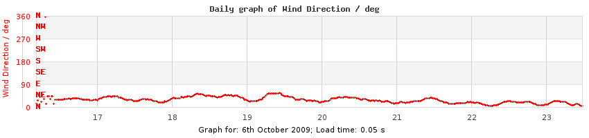 daygraph-wdir