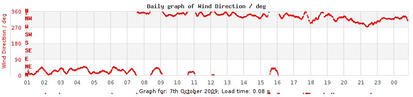 daygraph-wdir