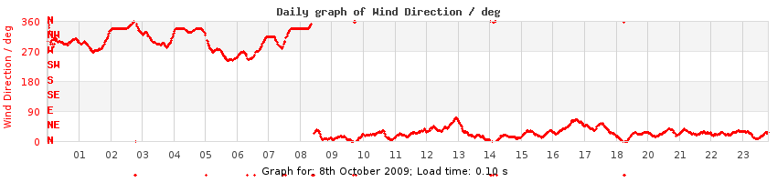 daygraph-wdir