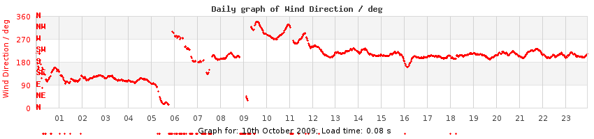 daygraph-wdir