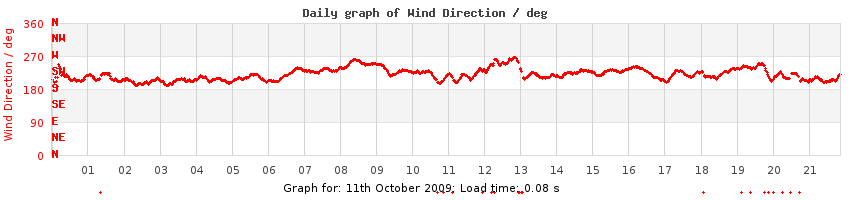 daygraph-wdir