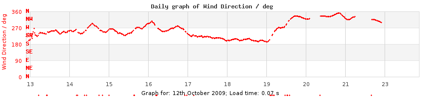 daygraph-wdir