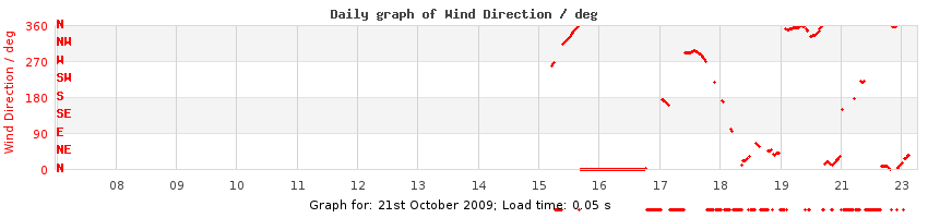 daygraph-wdir