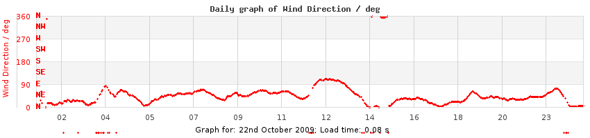 daygraph-wdir