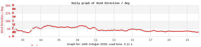 daygraph-wdir