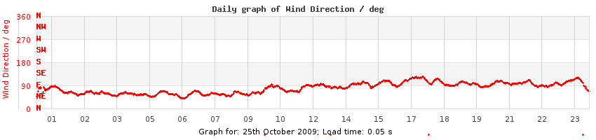 daygraph-wdir