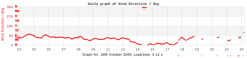 daygraph-wdir