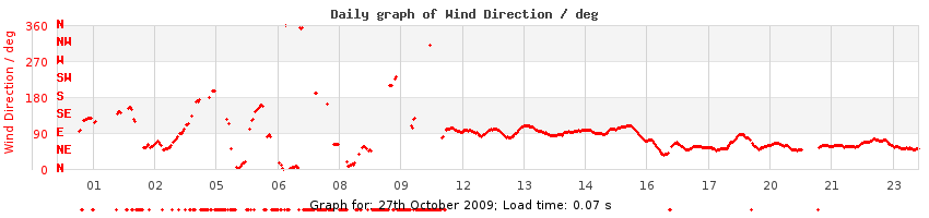 daygraph-wdir