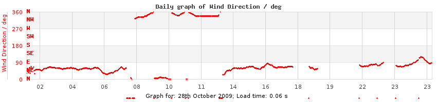 daygraph-wdir