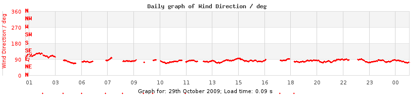 daygraph-wdir