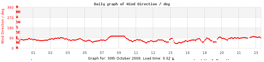 daygraph-wdir