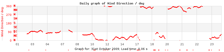 daygraph-wdir