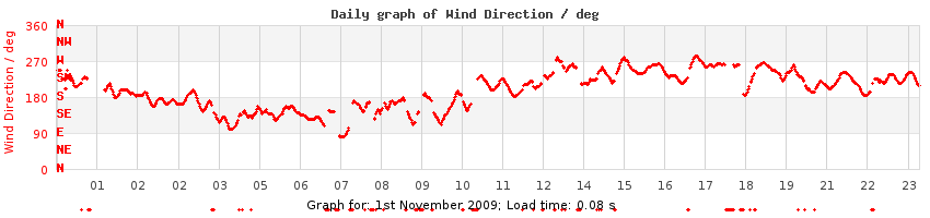 daygraph-wdir