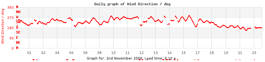 daygraph-wdir