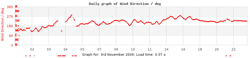daygraph-wdir