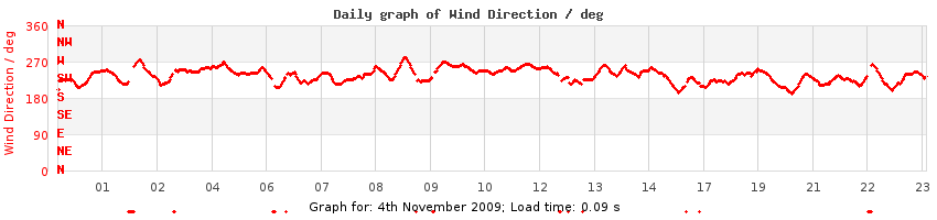 daygraph-wdir