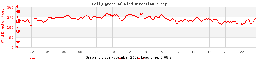 daygraph-wdir