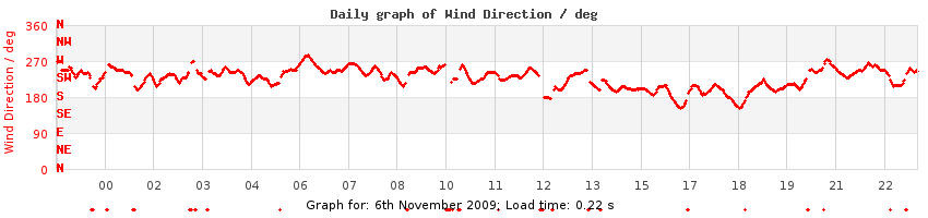 daygraph-wdir