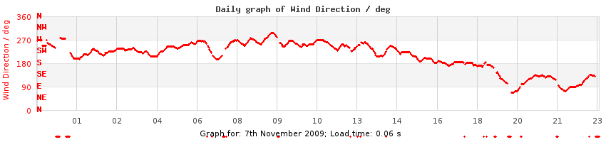 daygraph-wdir
