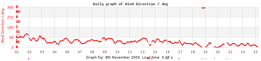 daygraph-wdir
