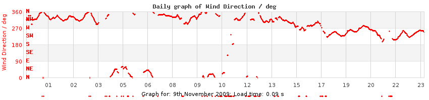 daygraph-wdir