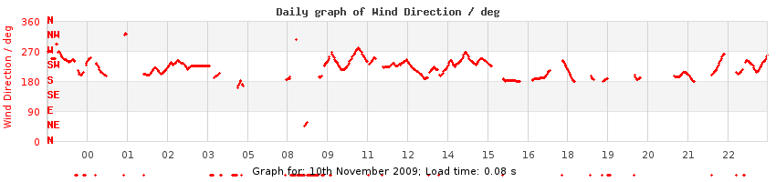 daygraph-wdir
