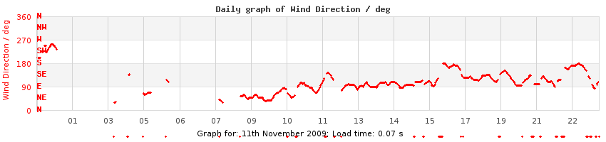 daygraph-wdir