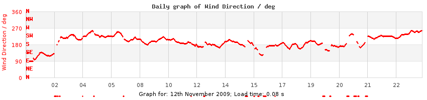 daygraph-wdir