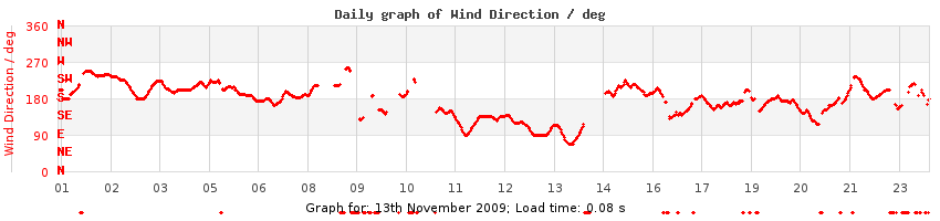daygraph-wdir