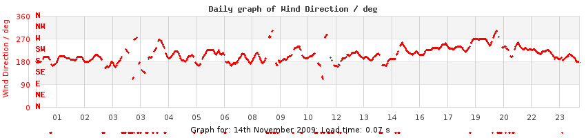 daygraph-wdir