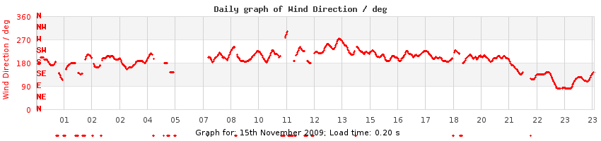 daygraph-wdir