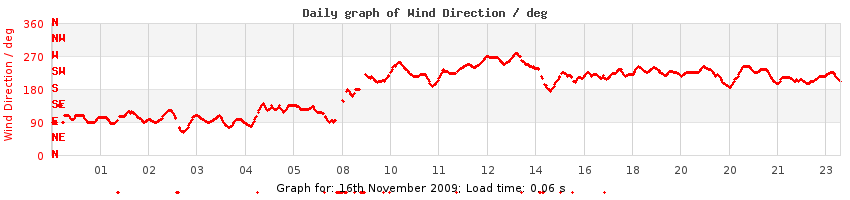 daygraph-wdir