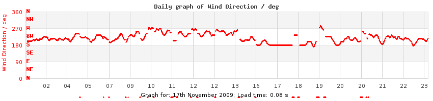 daygraph-wdir
