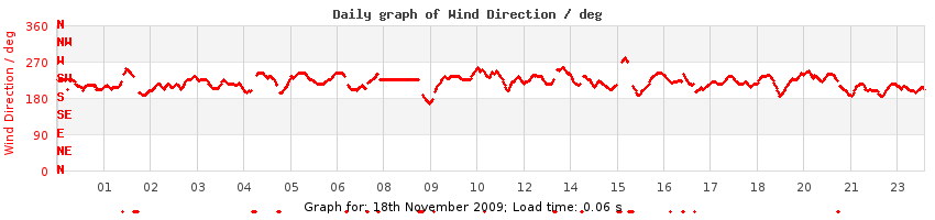 daygraph-wdir