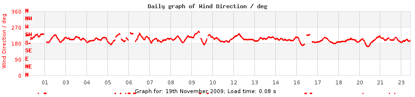 daygraph-wdir