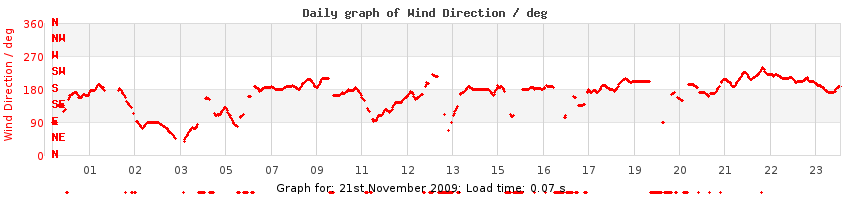 daygraph-wdir