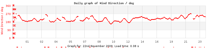 daygraph-wdir