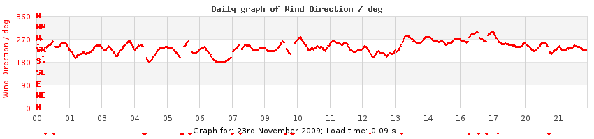 daygraph-wdir
