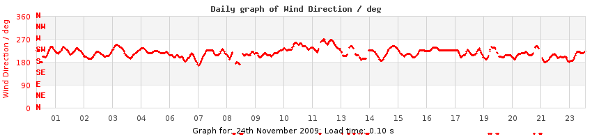 daygraph-wdir