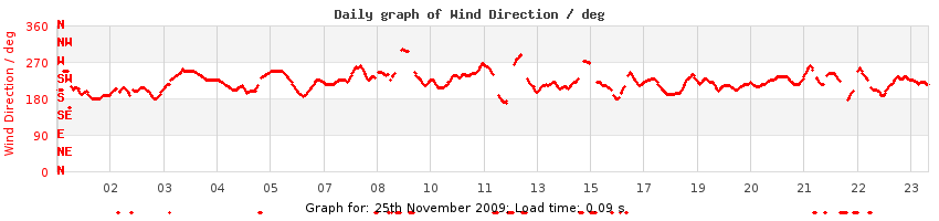 daygraph-wdir