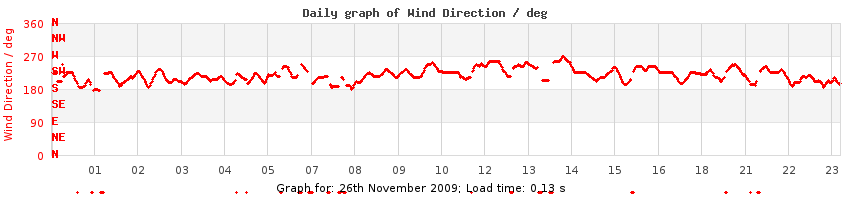 daygraph-wdir