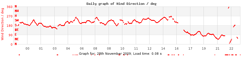 daygraph-wdir