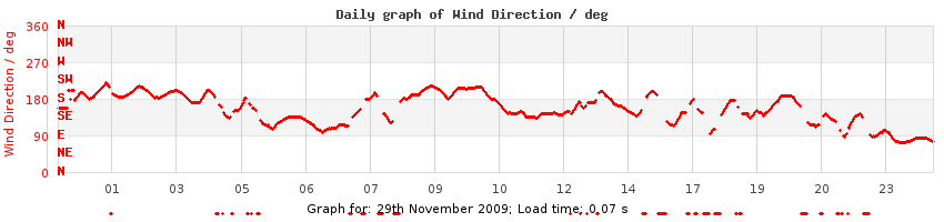 daygraph-wdir