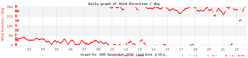 daygraph-wdir